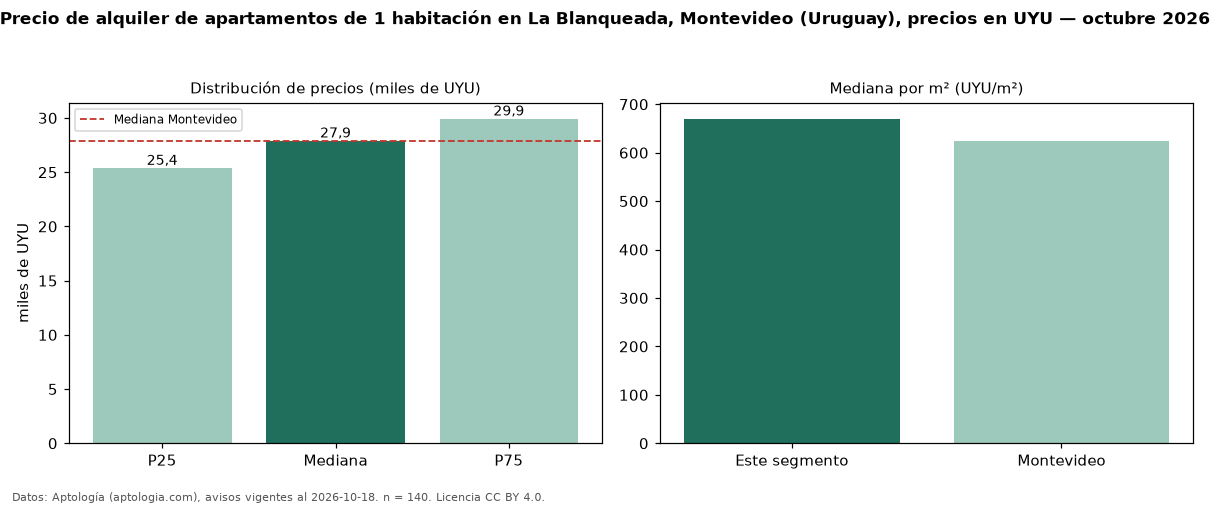 Precio de alquiler de apartamentos de 1 habitación en La Blanqueada, Montevideo (Uruguay), precios en UYU — octubre 2026