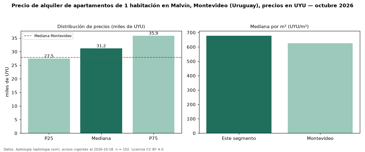Precio de alquiler de apartamentos de 1 habitación en Malvín, Montevideo (Uruguay), precios en UYU — octubre 2026