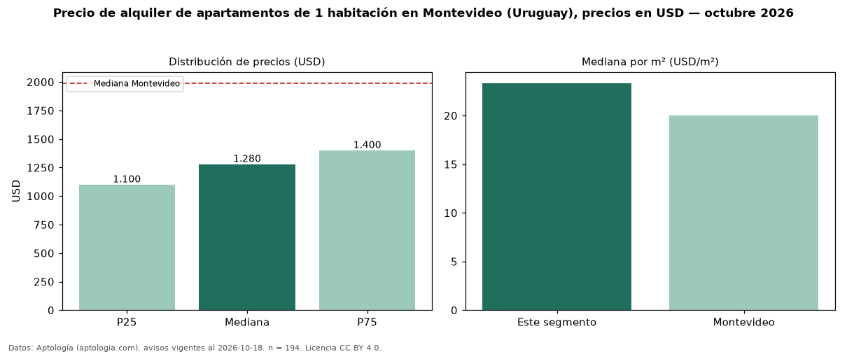 Precio de alquiler de apartamentos de 1 habitación en Montevideo (Uruguay), precios en USD — octubre 2026