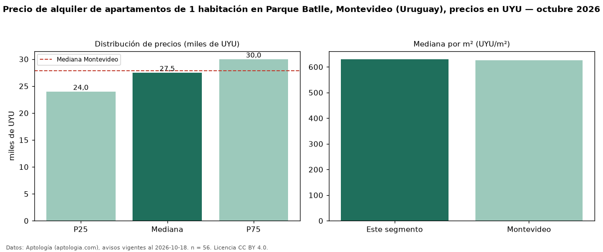 Precio de alquiler de apartamentos de 1 habitación en Parque Batlle, Montevideo (Uruguay), precios en UYU — octubre 2026