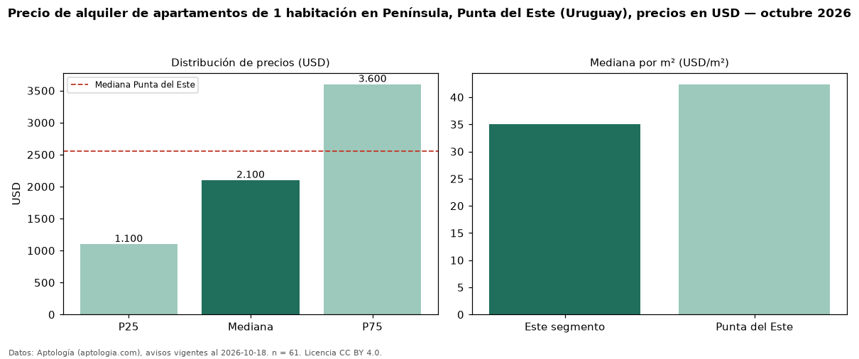 Precio de alquiler de apartamentos de 1 habitación en Península, Punta del Este (Uruguay), precios en USD — octubre 2026