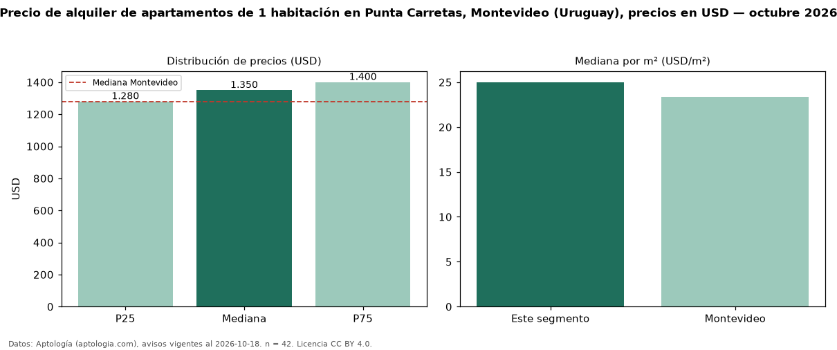Precio de alquiler de apartamentos de 1 habitación en Punta Carretas, Montevideo (Uruguay), precios en USD — octubre 2026