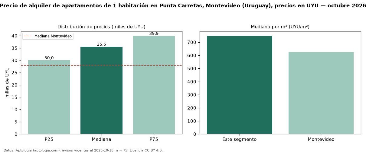 Precio de alquiler de apartamentos de 1 habitación en Punta Carretas, Montevideo (Uruguay), precios en UYU — octubre 2026