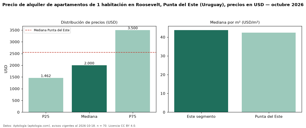 Precio de alquiler de apartamentos de 1 habitación en Roosevelt, Punta del Este (Uruguay), precios en USD — octubre 2026