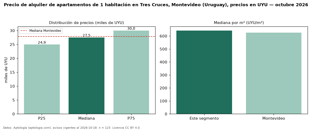 Precio de alquiler de apartamentos de 1 habitación en Tres Cruces, Montevideo (Uruguay), precios en UYU — octubre 2026