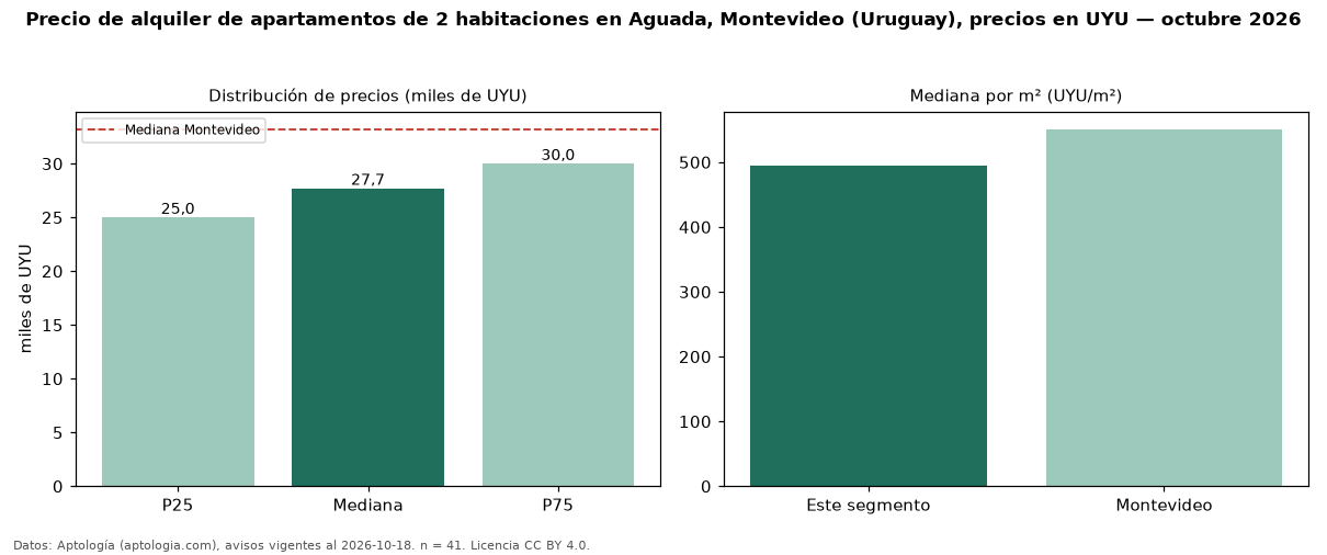 Precio de alquiler de apartamentos de 2 habitaciones en Aguada, Montevideo (Uruguay), precios en UYU — octubre 2026