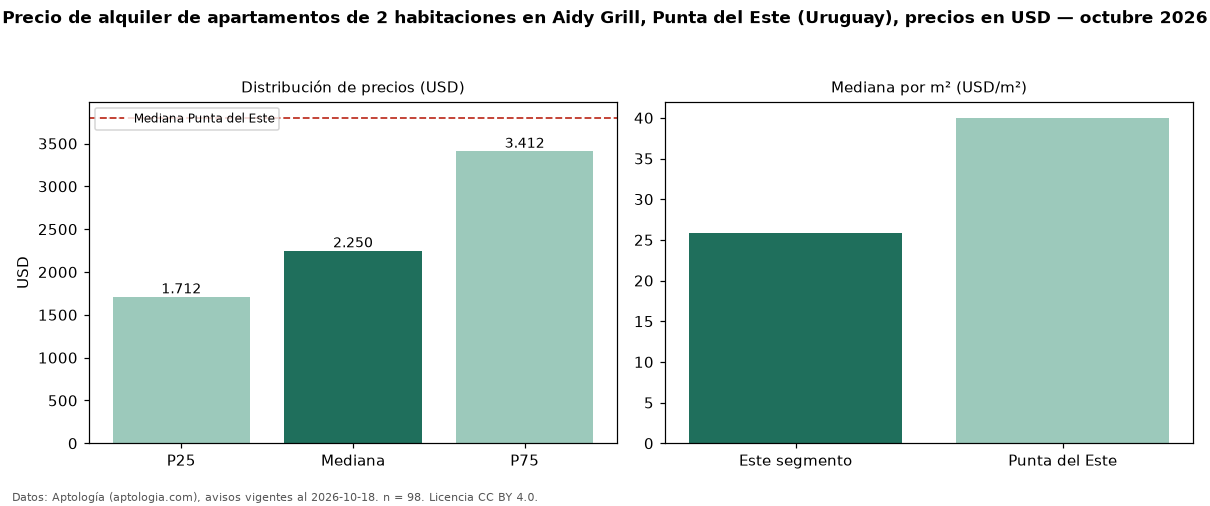 Precio de alquiler de apartamentos de 2 habitaciones en Aidy Grill, Punta del Este (Uruguay), precios en USD — octubre 2026