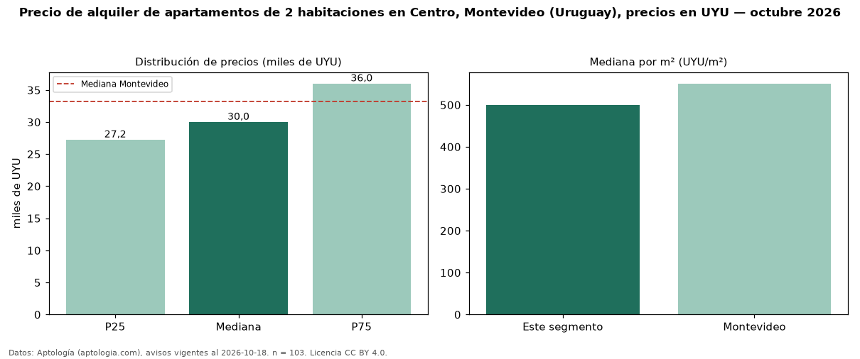 Precio de alquiler de apartamentos de 2 habitaciones en Centro, Montevideo (Uruguay), precios en UYU — octubre 2026