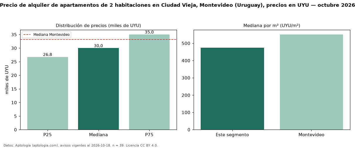 Precio de alquiler de apartamentos de 2 habitaciones en Ciudad Vieja, Montevideo (Uruguay), precios en UYU — octubre 2026