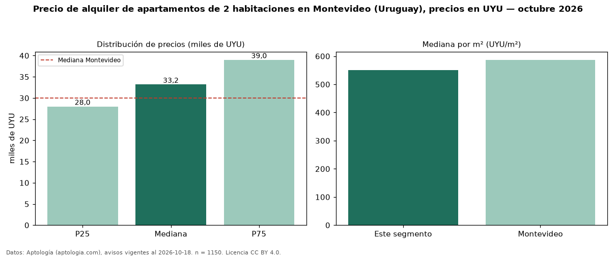 Precio de alquiler de apartamentos de 2 habitaciones en Montevideo (Uruguay), precios en UYU — octubre 2026