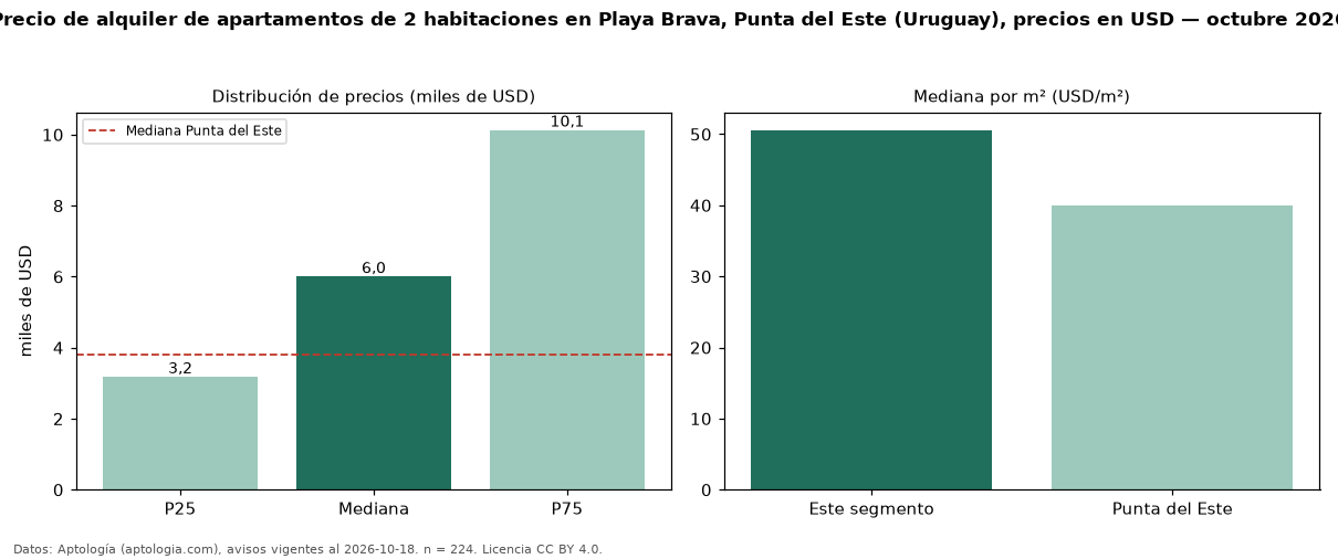Precio de alquiler de apartamentos de 2 habitaciones en Playa Brava, Punta del Este (Uruguay), precios en USD — octubre 2026