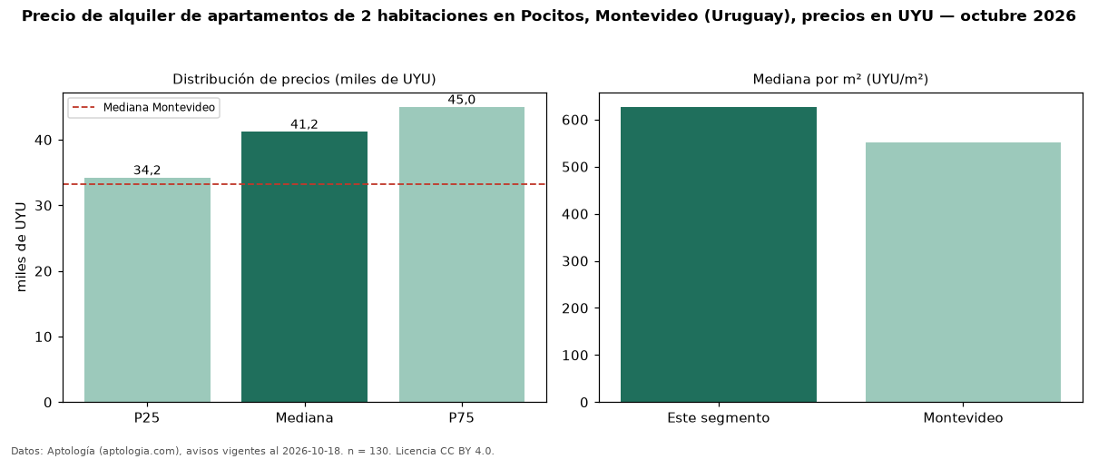 Precio de alquiler de apartamentos de 2 habitaciones en Pocitos, Montevideo (Uruguay), precios en UYU — octubre 2026