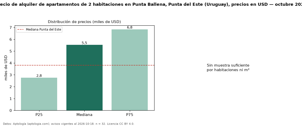 Precio de alquiler de apartamentos de 2 habitaciones en Punta Ballena, Punta del Este (Uruguay), precios en USD — octubre 2026