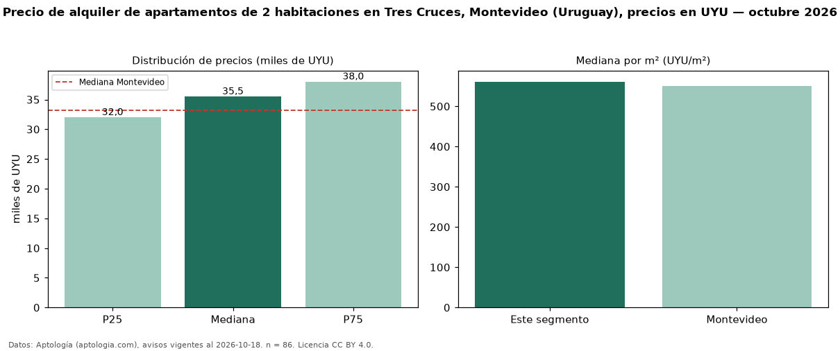 Precio de alquiler de apartamentos de 2 habitaciones en Tres Cruces, Montevideo (Uruguay), precios en UYU — octubre 2026