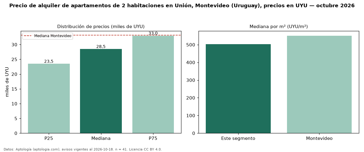 Precio de alquiler de apartamentos de 2 habitaciones en Unión, Montevideo (Uruguay), precios en UYU — octubre 2026