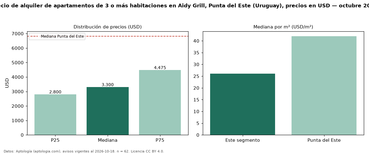 Precio de alquiler de apartamentos de 3 o más habitaciones en Aidy Grill, Punta del Este (Uruguay), precios en USD — octubre 2026