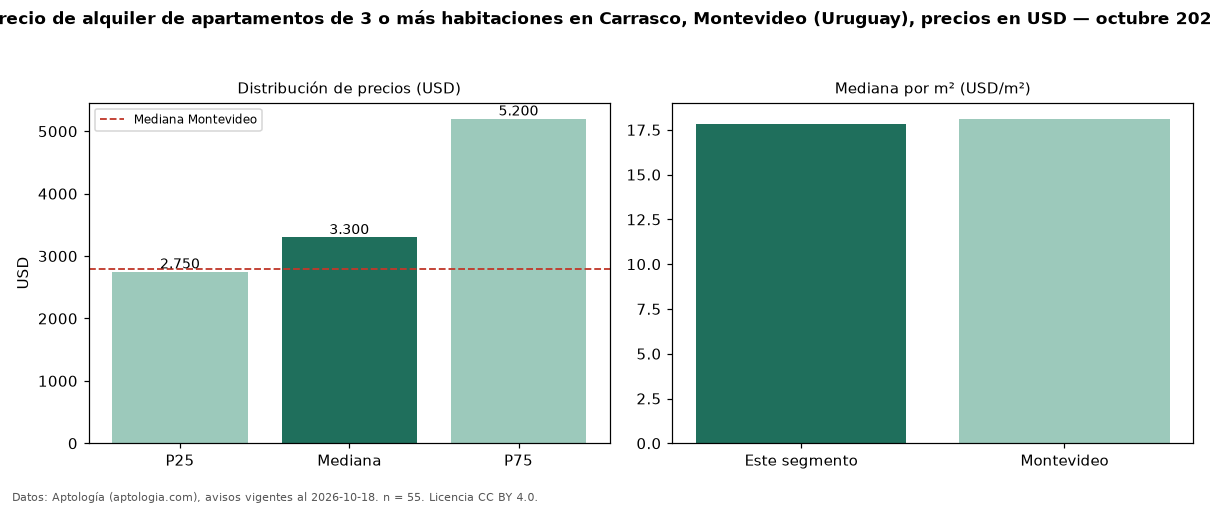 Precio de alquiler de apartamentos de 3 o más habitaciones en Carrasco, Montevideo (Uruguay), precios en USD — octubre 2026