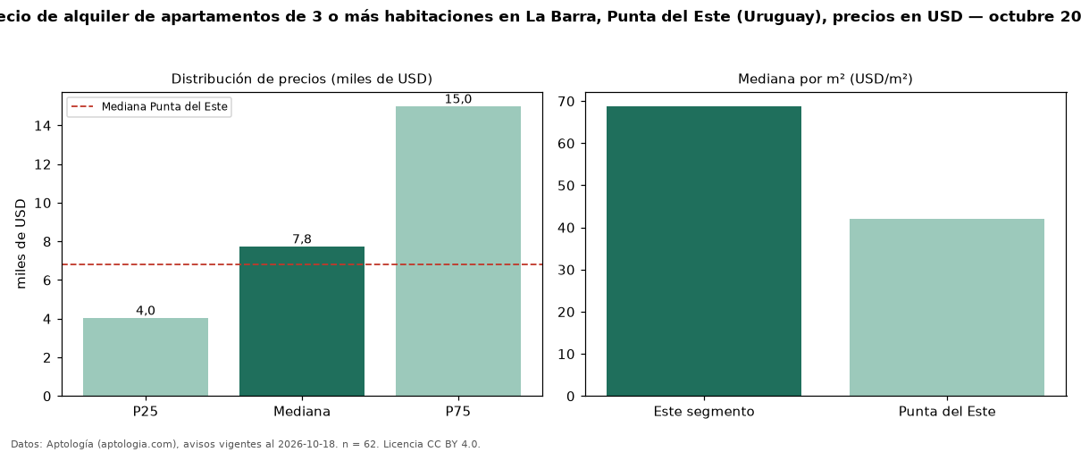 Precio de alquiler de apartamentos de 3 o más habitaciones en La Barra, Punta del Este (Uruguay), precios en USD — octubre 2026