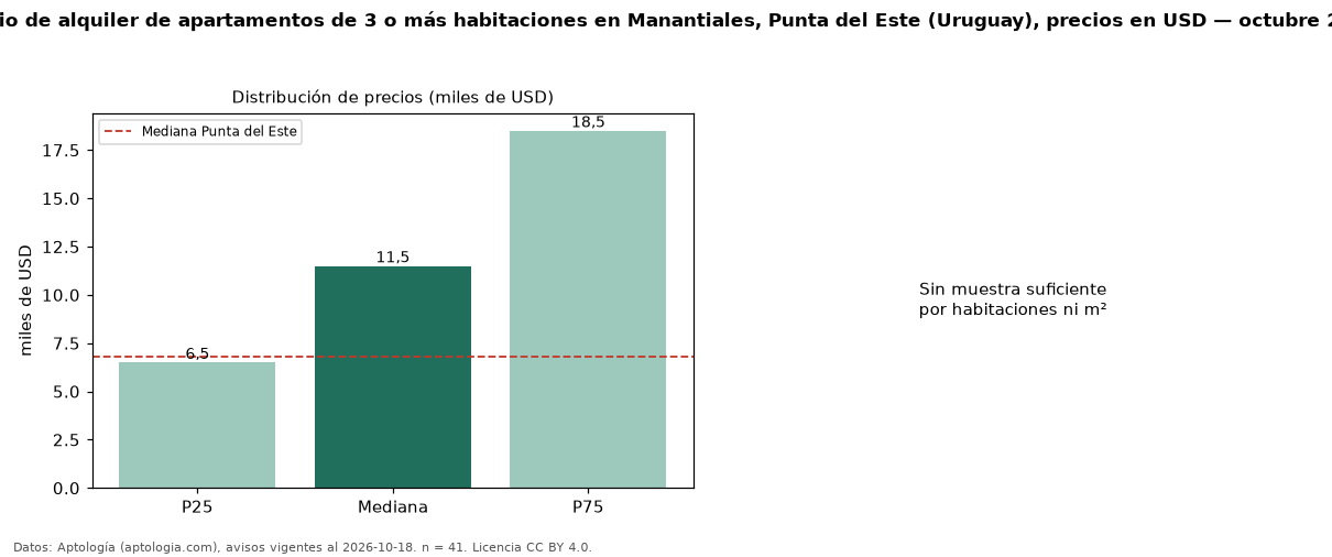 Precio de alquiler de apartamentos de 3 o más habitaciones en Manantiales, Punta del Este (Uruguay), precios en USD — octubre 2026