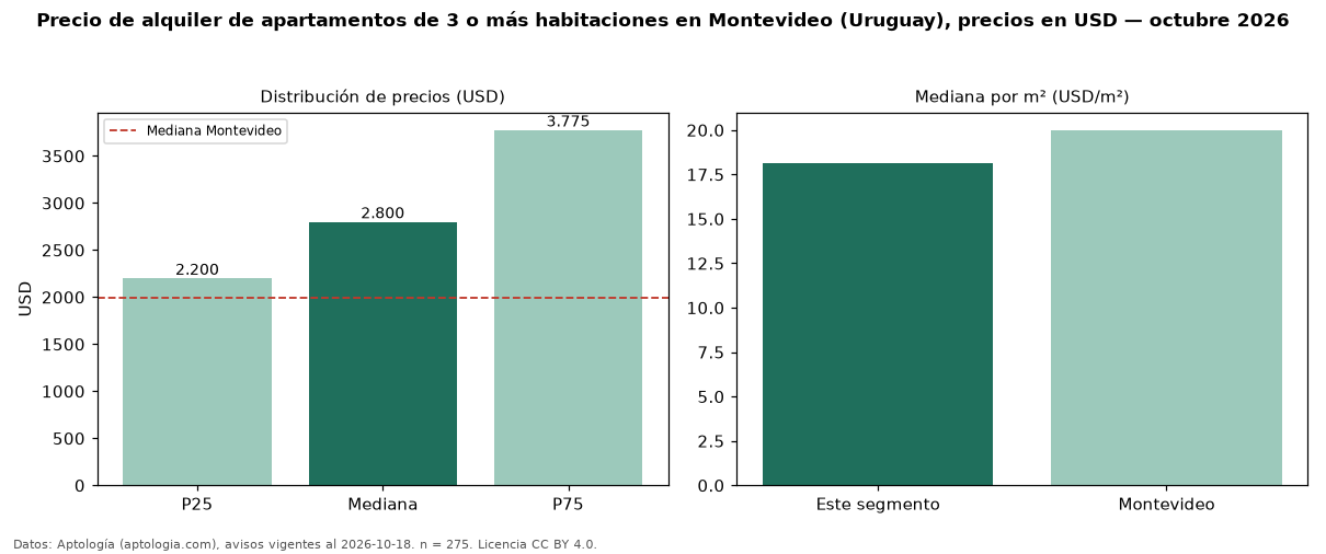 Precio de alquiler de apartamentos de 3 o más habitaciones en Montevideo (Uruguay), precios en USD — octubre 2026