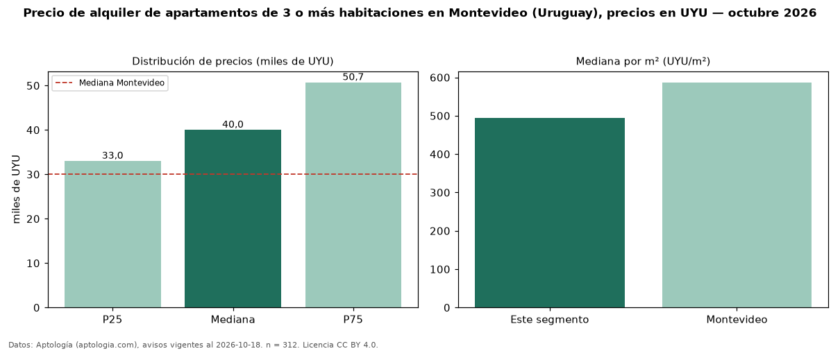 Precio de alquiler de apartamentos de 3 o más habitaciones en Montevideo (Uruguay), precios en UYU — octubre 2026