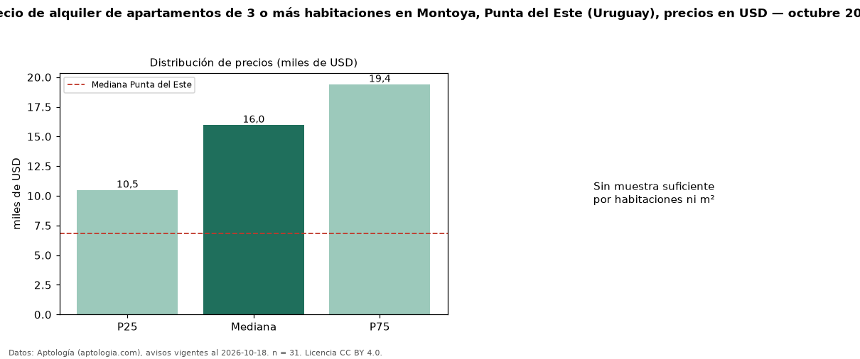 Precio de alquiler de apartamentos de 3 o más habitaciones en Montoya, Punta del Este (Uruguay), precios en USD — octubre 2026
