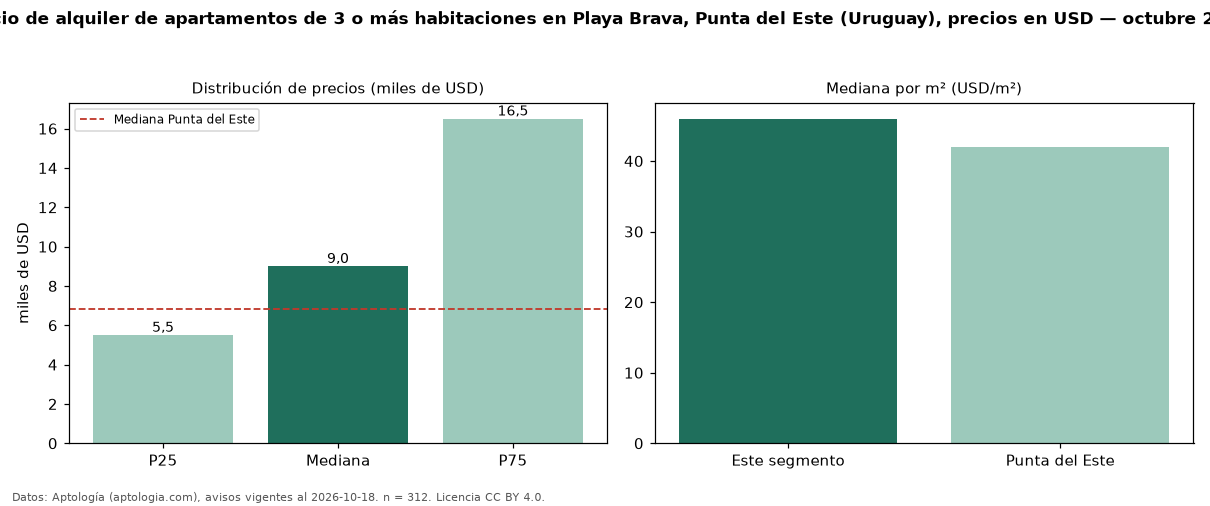 Precio de alquiler de apartamentos de 3 o más habitaciones en Playa Brava, Punta del Este (Uruguay), precios en USD — octubre 2026