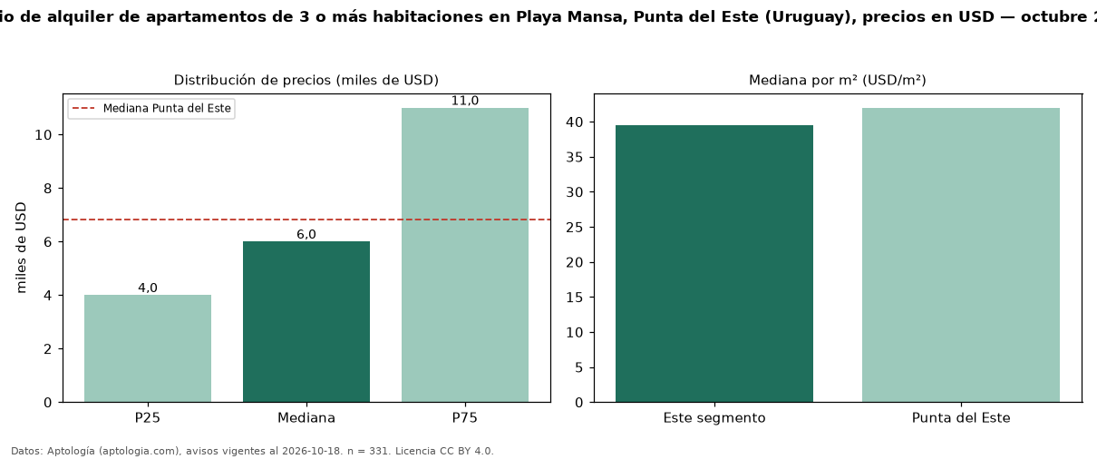 Precio de alquiler de apartamentos de 3 o más habitaciones en Playa Mansa, Punta del Este (Uruguay), precios en USD — octubre 2026