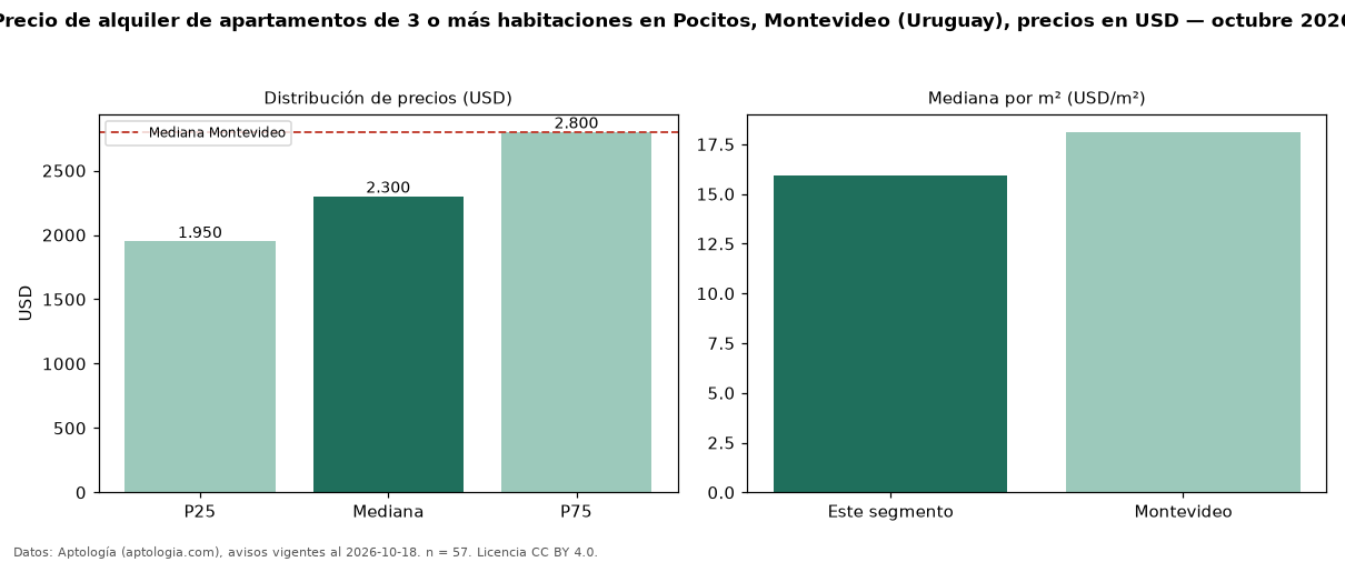 Precio de alquiler de apartamentos de 3 o más habitaciones en Pocitos, Montevideo (Uruguay), precios en USD — octubre 2026