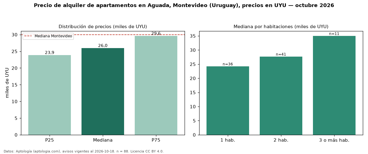 Precio de alquiler de apartamentos en Aguada, Montevideo (Uruguay), precios en UYU — octubre 2026