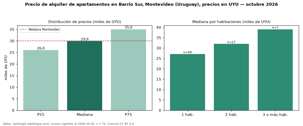 Precio de alquiler de apartamentos en Barrio Sur, Montevideo (Uruguay), precios en UYU — octubre 2026