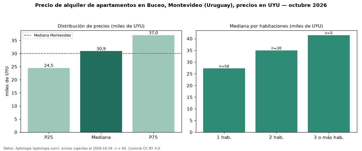 Precio de alquiler de apartamentos en Buceo, Montevideo (Uruguay), precios en UYU — octubre 2026
