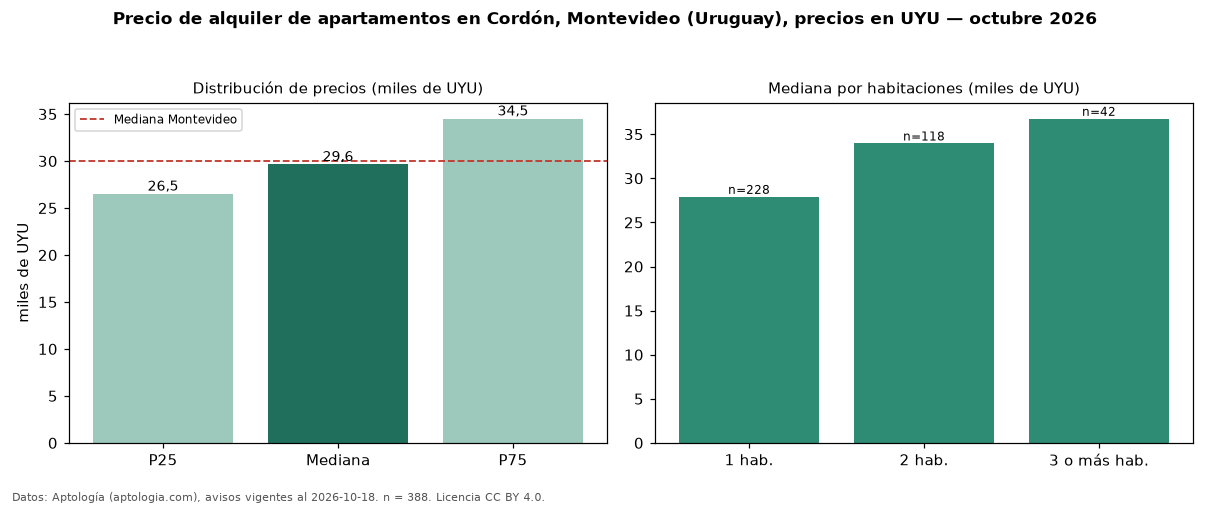 Precio de alquiler de apartamentos en Cordón, Montevideo (Uruguay), precios en UYU — octubre 2026