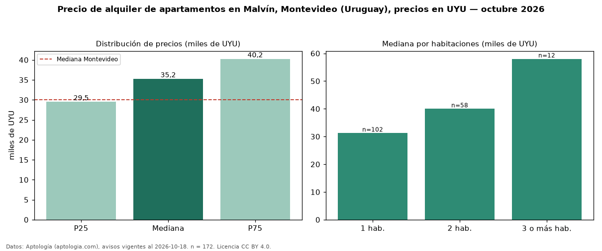 Precio de alquiler de apartamentos en Malvín, Montevideo (Uruguay), precios en UYU — octubre 2026