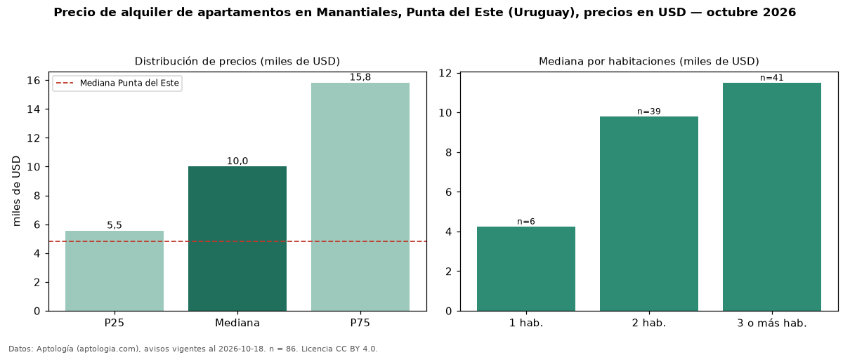 Precio de alquiler de apartamentos en Manantiales, Punta del Este (Uruguay), precios en USD — octubre 2026