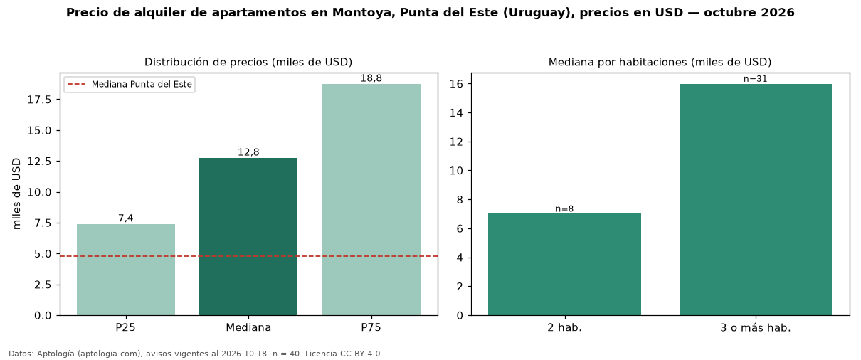 Precio de alquiler de apartamentos en Montoya, Punta del Este (Uruguay), precios en USD — octubre 2026