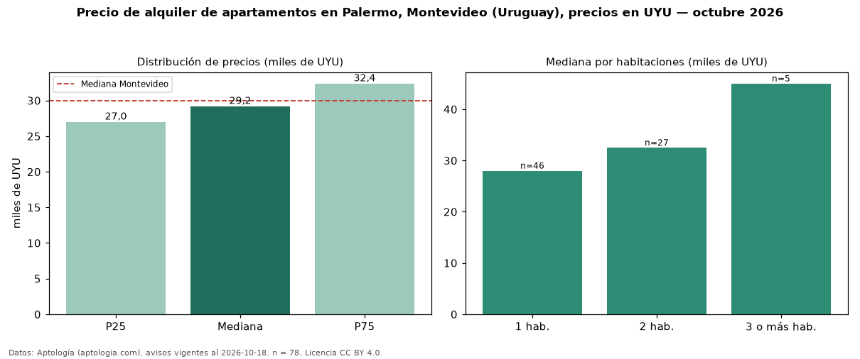 Precio de alquiler de apartamentos en Palermo, Montevideo (Uruguay), precios en UYU — octubre 2026