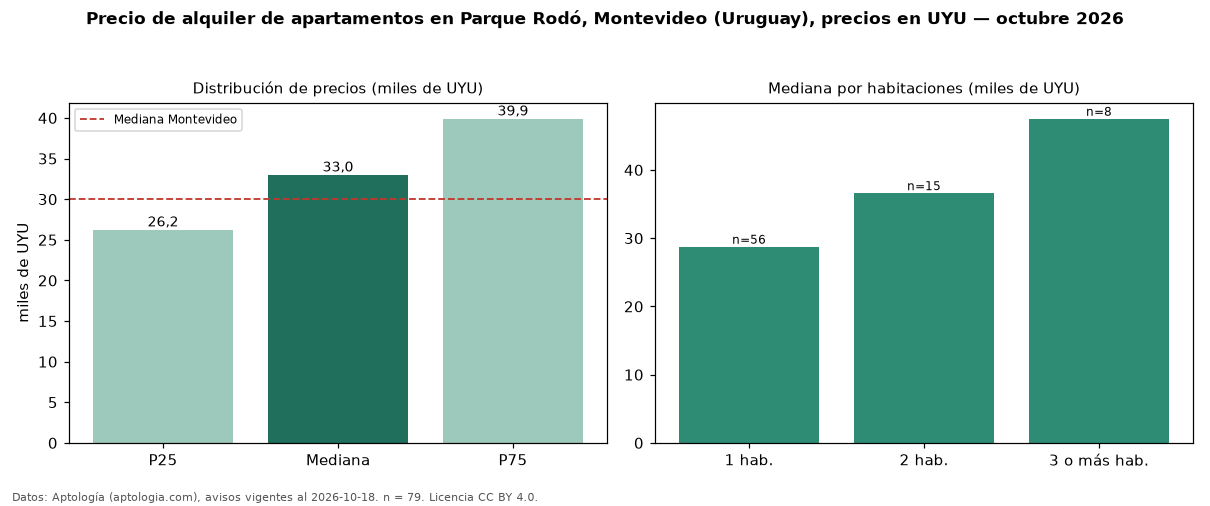 Precio de alquiler de apartamentos en Parque Rodó, Montevideo (Uruguay), precios en UYU — octubre 2026