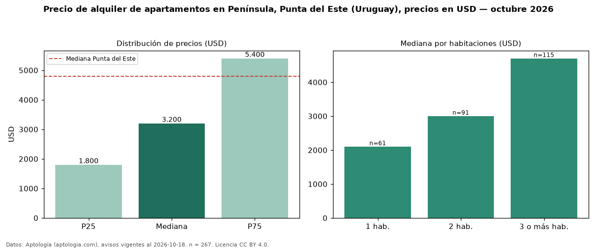 Precio de alquiler de apartamentos en Península, Punta del Este (Uruguay), precios en USD — octubre 2026