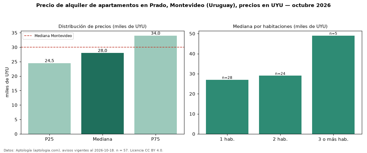 Precio de alquiler de apartamentos en Prado, Montevideo (Uruguay), precios en UYU — octubre 2026