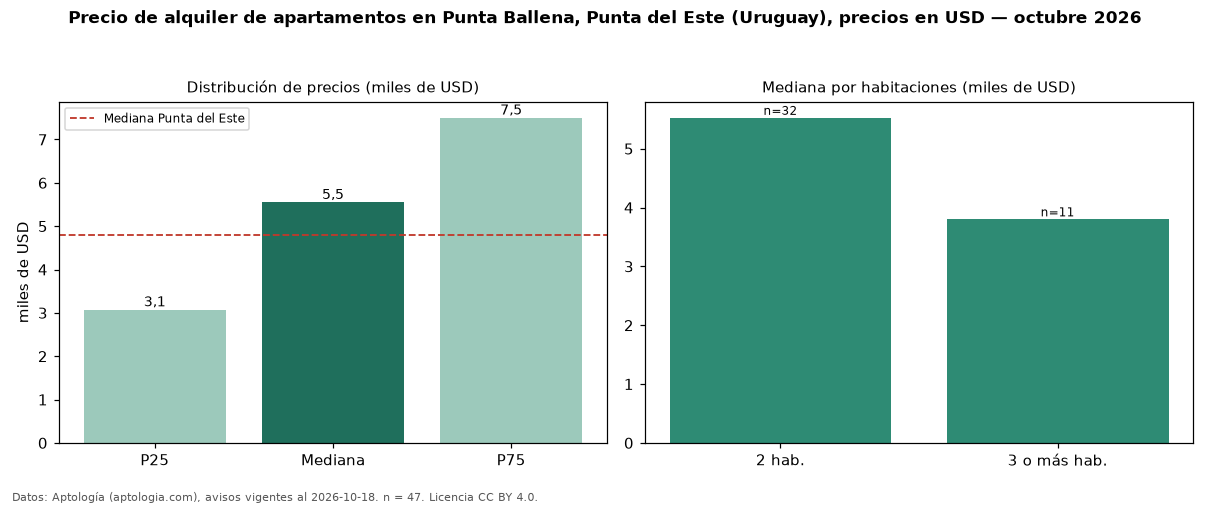 Precio de alquiler de apartamentos en Punta Ballena, Punta del Este (Uruguay), precios en USD — octubre 2026