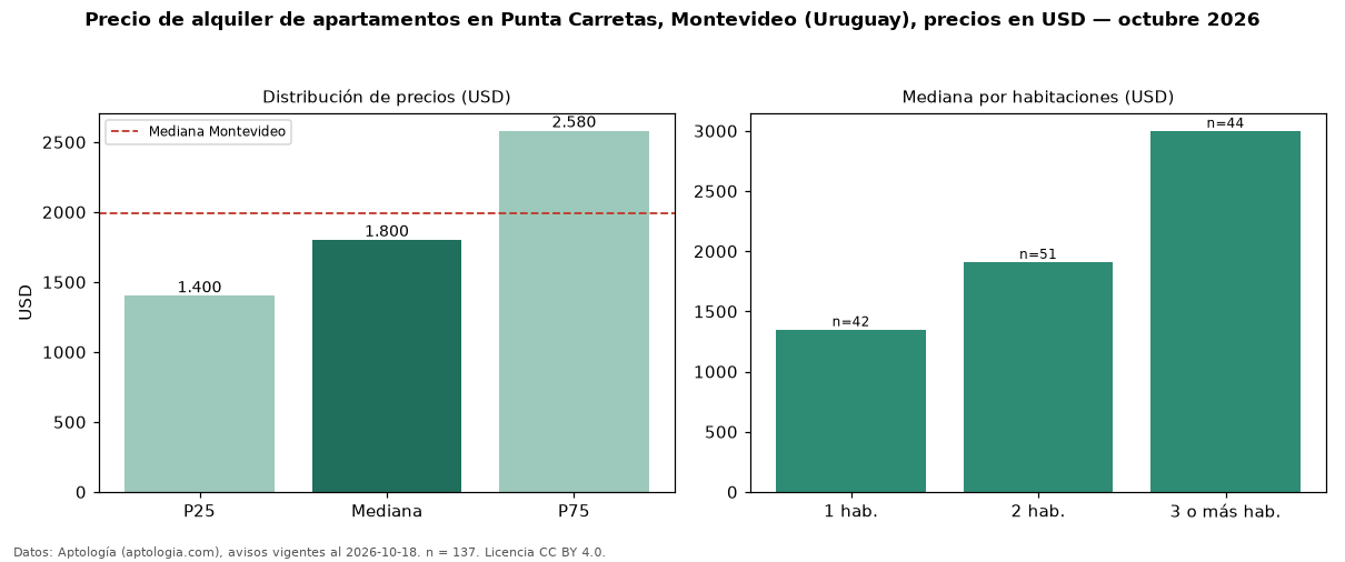 Precio de alquiler de apartamentos en Punta Carretas, Montevideo (Uruguay), precios en USD — octubre 2026