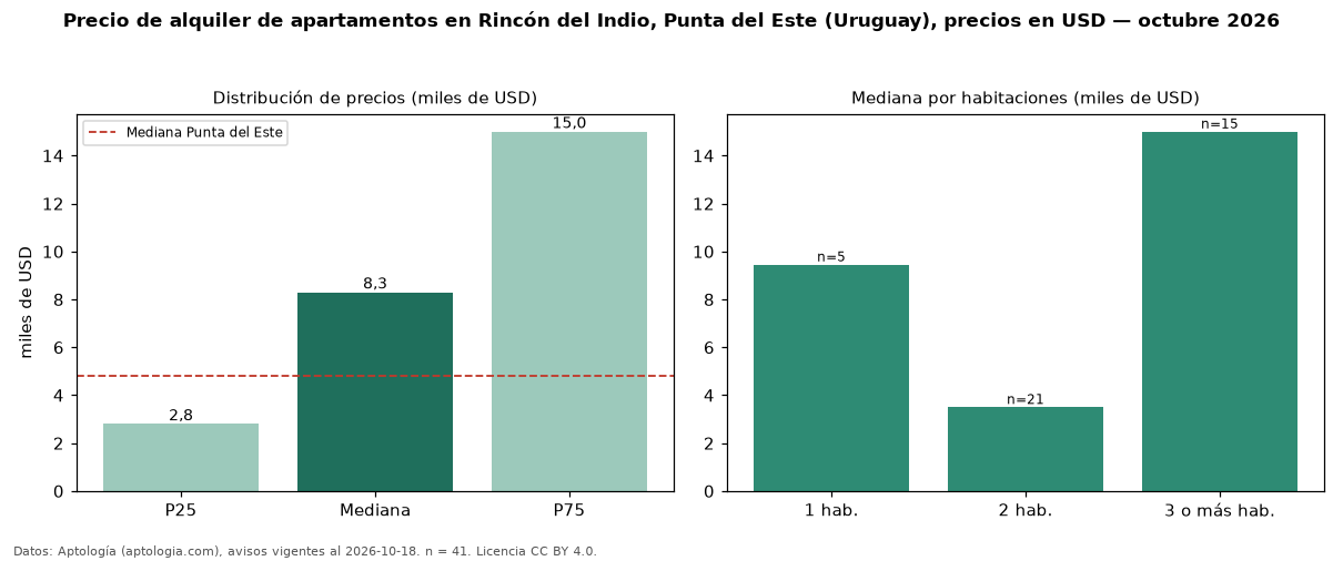Precio de alquiler de apartamentos en Rincón del Indio, Punta del Este (Uruguay), precios en USD — octubre 2026