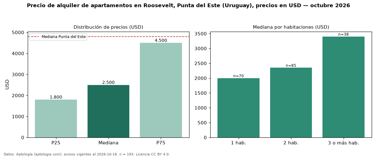 Precio de alquiler de apartamentos en Roosevelt, Punta del Este (Uruguay), precios en USD — octubre 2026