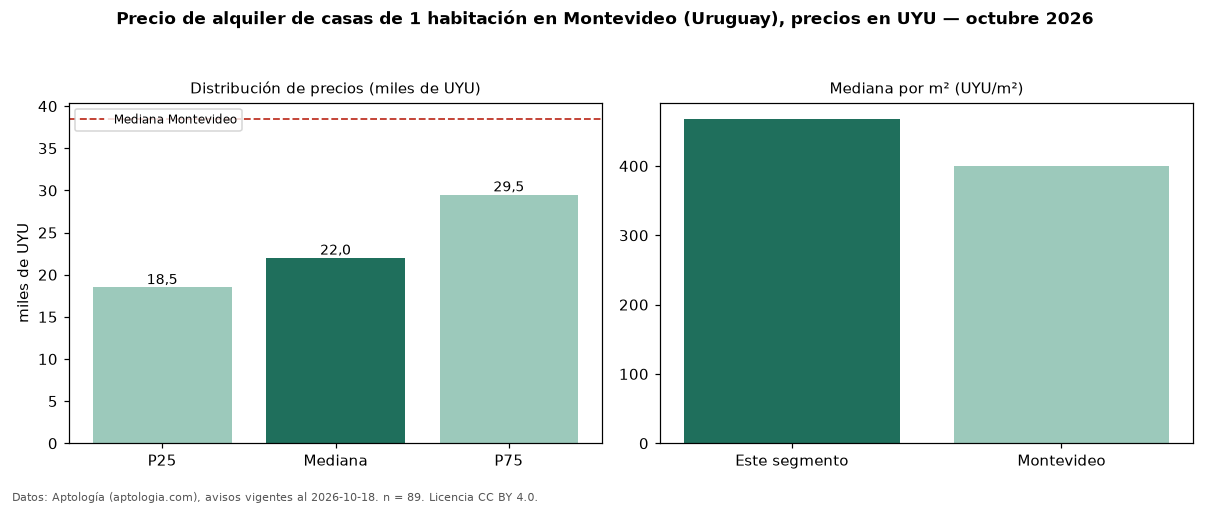 Precio de alquiler de casas de 1 habitación en Montevideo (Uruguay), precios en UYU — octubre 2026