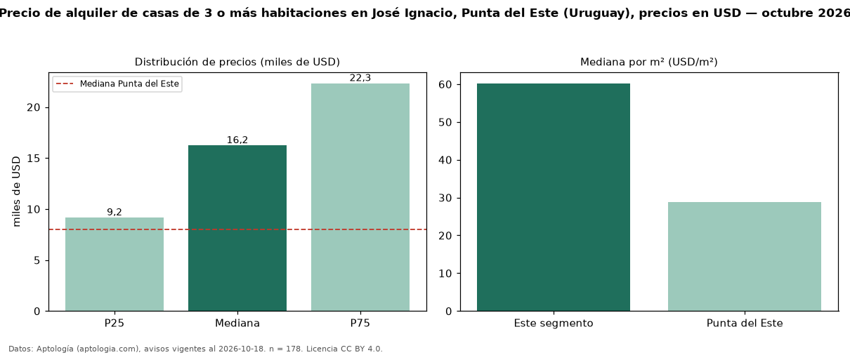 Precio de alquiler de casas de 3 o más habitaciones en José Ignacio, Punta del Este (Uruguay), precios en USD — octubre 2026