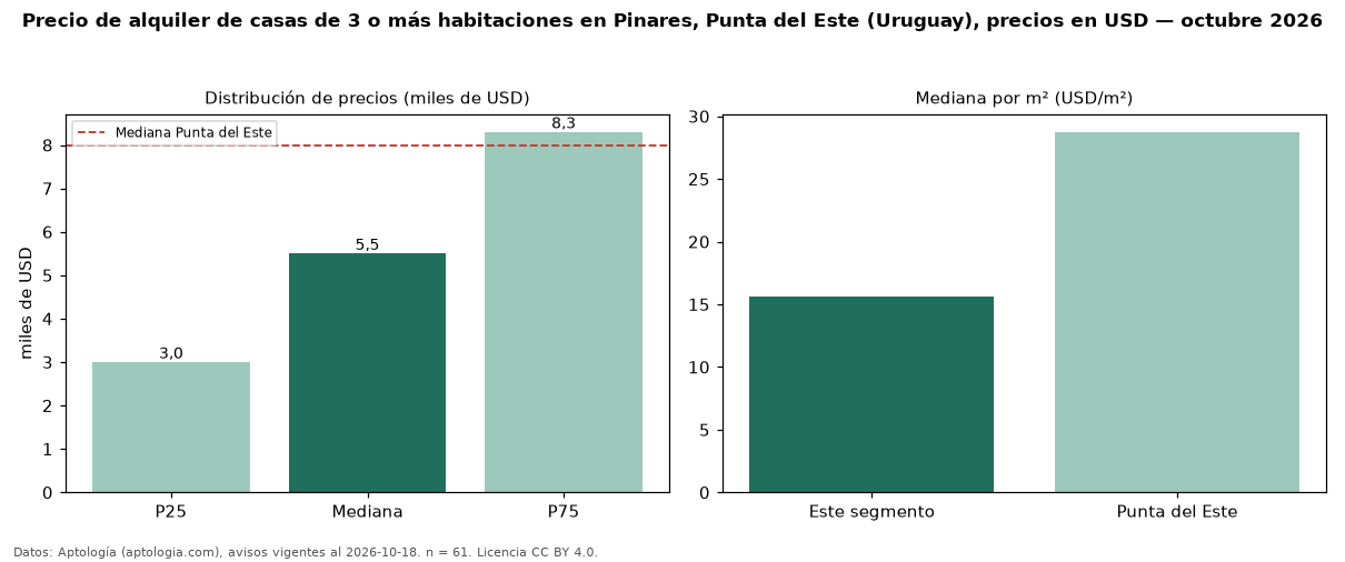 Precio de alquiler de casas de 3 o más habitaciones en Pinares, Punta del Este (Uruguay), precios en USD — octubre 2026