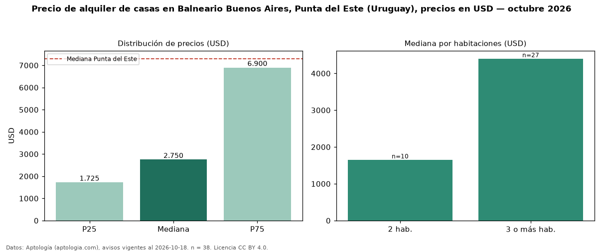 Precio de alquiler de casas en Balneario Buenos Aires, Punta del Este (Uruguay), precios en USD — octubre 2026