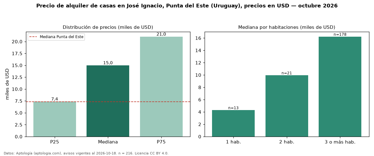 Precio de alquiler de casas en José Ignacio, Punta del Este (Uruguay), precios en USD — octubre 2026