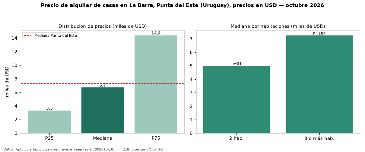 Precio de alquiler de casas en La Barra, Punta del Este (Uruguay), precios en USD — octubre 2026